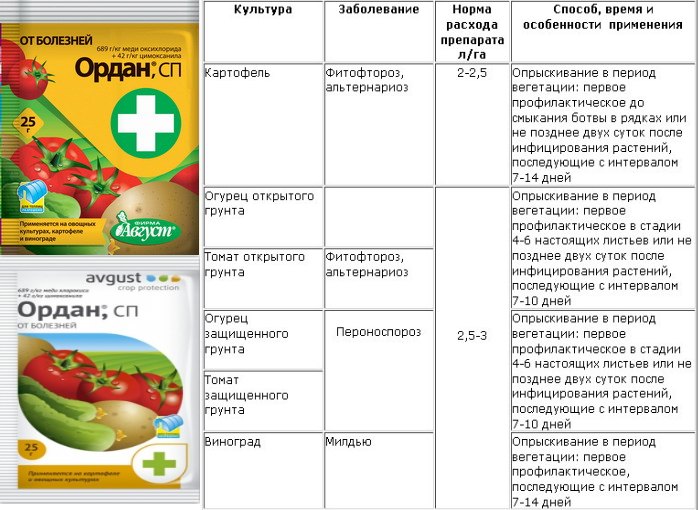 Ордан против фитофторы