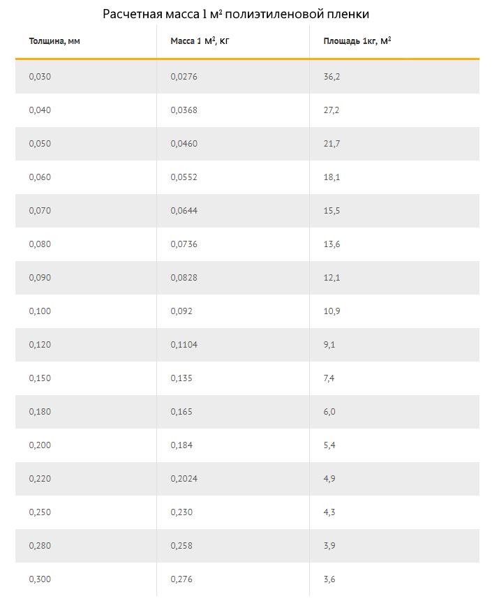 масса 1 квадратного метра полиэтиленовой пленки 